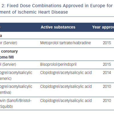 Table 2 Fixed Dose Combinations Approved in Europe for the Treatment of Ischemic Heart Disease