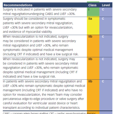 Table 2 Indications for Mitral Valve Intervention in Chronic Secondary Mitral Regurgitation