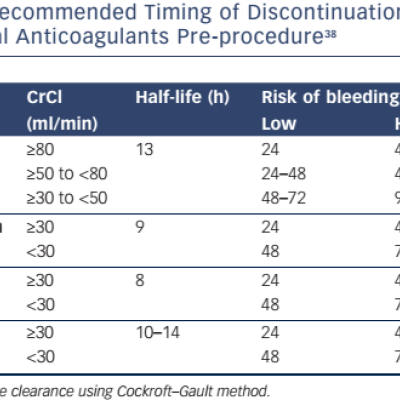 Table 3 Recommended Timing of Discontinuation of&ampltbr /&ampgt&amp10Direct Oral Anticoagulants Pre-procedure