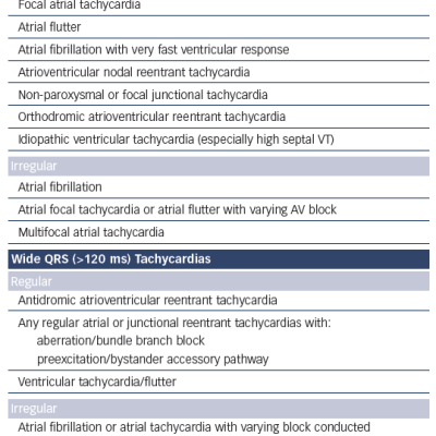 Table 3 Differential Diagnosis of Narrow and Wide QRS Tachycardias