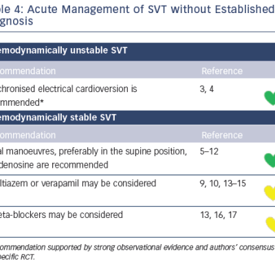 Table 4 Acute Management of SVT without Established Diagnosis