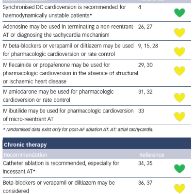 Table 6 Therapy of Focal Atrial Tachycardia
