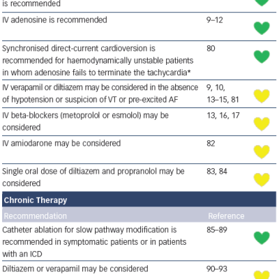 Table 9 Therapy of Atrioventricular Nodal Reentrant Tachycardia