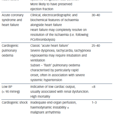 Table 1 Clinical Syndromes in Acute Heart Failure