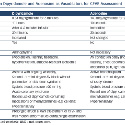 Comparison between Dipyridamole and Adenosine as Vasodilators for CFVR Assessment