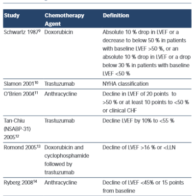 Comparison of Different Definitions of Cardiotoxicity in Several Large Randomised Controlled Trials