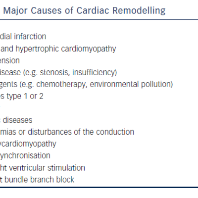 Table 1 Major Causes of Cardiac Remodelling