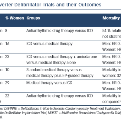 Table 1 Major Implantable Cardioverter-Defibrillator Trials and their Outcomes