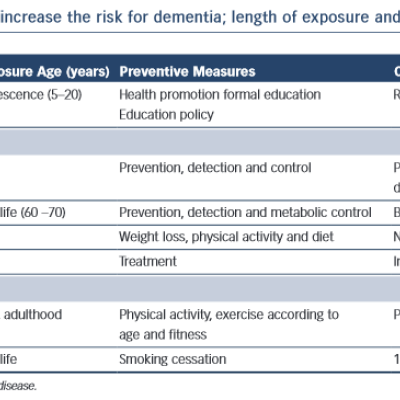 Modifiable risk factors that increase the risk for dementia