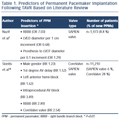 Predictors of Permanent Pacemaker