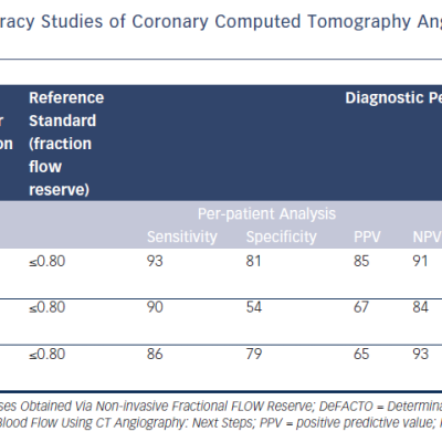 Table 1 Summary of Diagnostic Accuracy Studies of Coronary Computed Tomography Angiography-derived Fractional Flow Reserve FFRCT