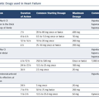 Table 1 Summary of Diuretic Drugs used in Heart Failure