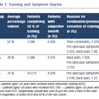 Training and Symptom Diaries