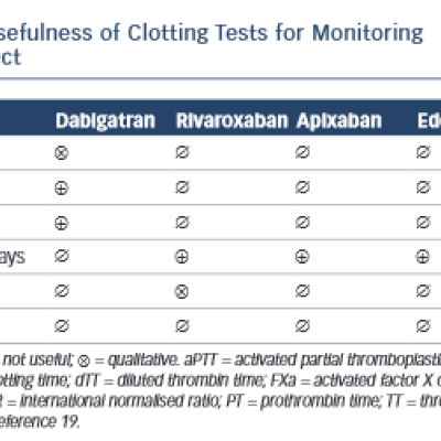 Table 1 Usefulness of Clotting Tests for Monitoring NOAC Effect