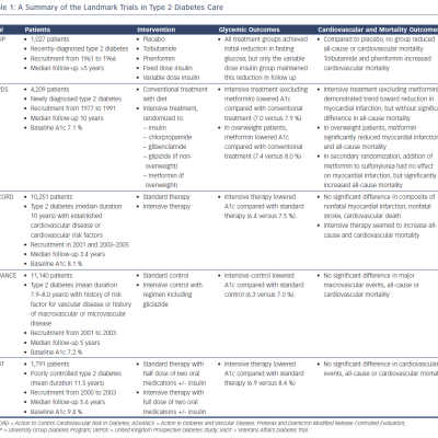 Table 1 A Summary of the Landmark Trials in Type 2 Diabetes Care
