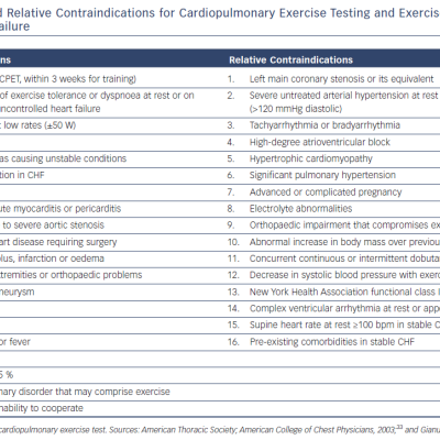 Absolute &amp Relative Contraindications for Cardiopulmonary