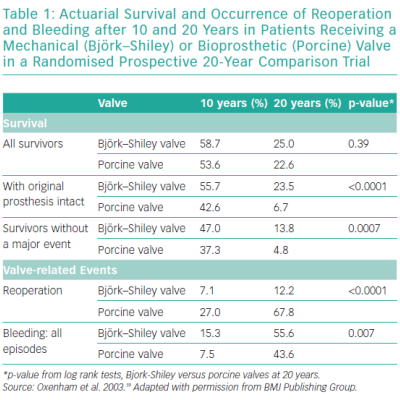 Actuarial Survival and Occurrence of Reoperation and Bleeding