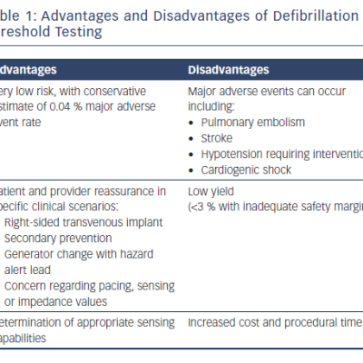 Table 1 Advantages and Disadvantages of Defibrillation Threshold Testing. Defibrillator Advantages and Disadvantages.