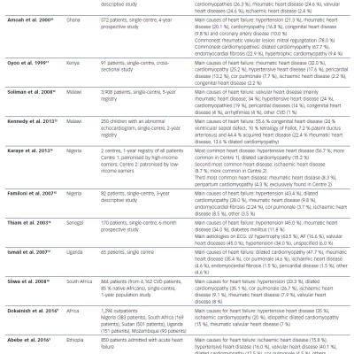 table 1-aetiology-of-heart-failure