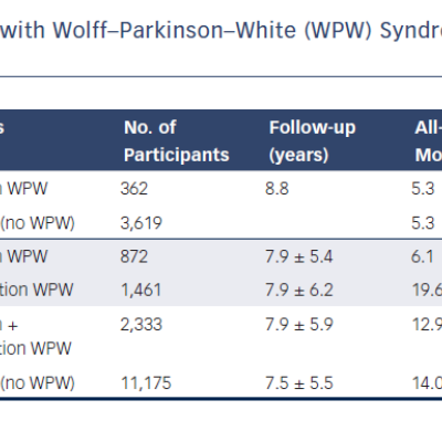 Table 1 All-cause Mortality in Patients with Wolff–Parkinson–White WPW Syndrome Compared to Matched Controls without WPW