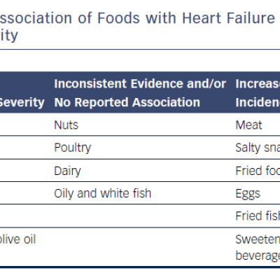Table 1 Association of Foods with Heart Failure Incidence and Severity