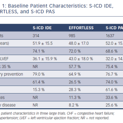 Table 1 Baseline Patient Characteristics S-ICD IDE&ampltbr /&ampgt&amp10EFFORTLESS and S-ICD PAS