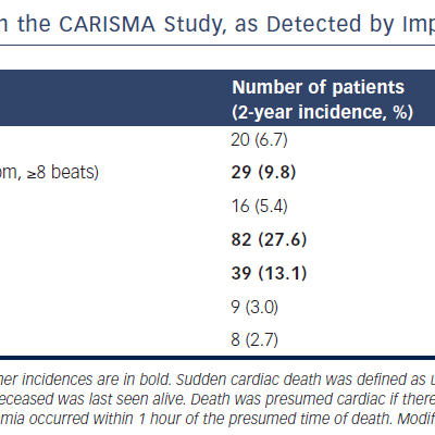 Table 1 Cardiac Arrhythmia Incidence In The CARISMA Study As Detected By Implantable Loop Recorders