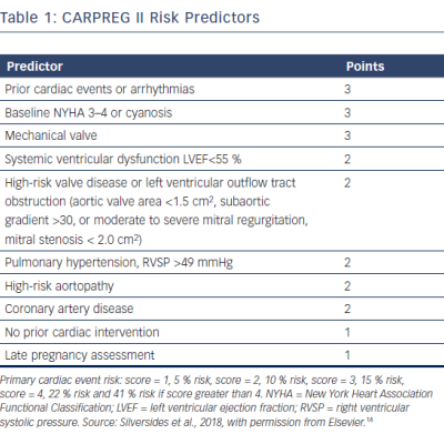 CARPREG II Risk Predictors. CARPEG Score Calculator.