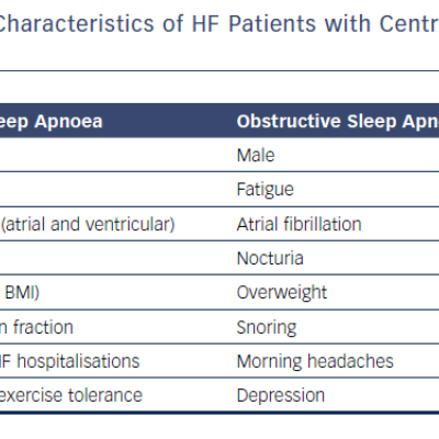 Table 1 Characteristics of HF Patients with Central Sleep Apnoea