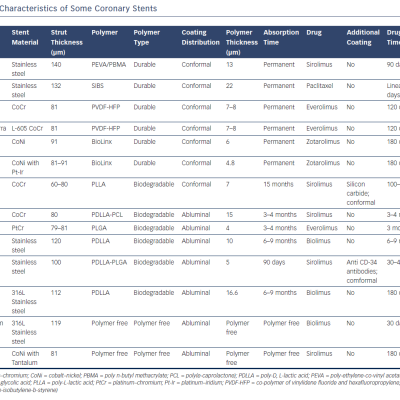 Table 1 Characteristics of Some Coronary Stents