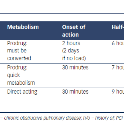 Table 1 Choice of antiplatelet therapy