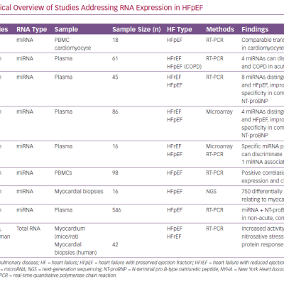 Chronological Overview of Studies Addressing