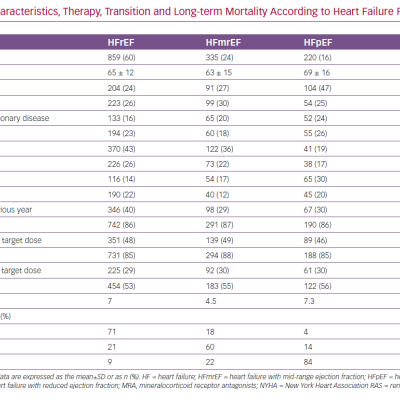 Clinical Characteristics Therapy Transition