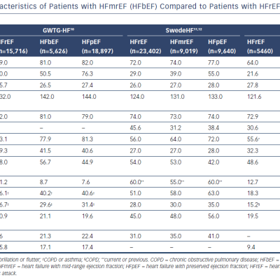 Table 1 Clinical Characteristics of Patients with HFmrEF HFbEF Compared to Patients with HFrEF and HFpEF