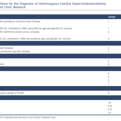 Table 1 Clinical Criteria for the Diagnosis of Heterozygous Familial Hypercholesterolaemia from the Dutch Lipid Clinic Network