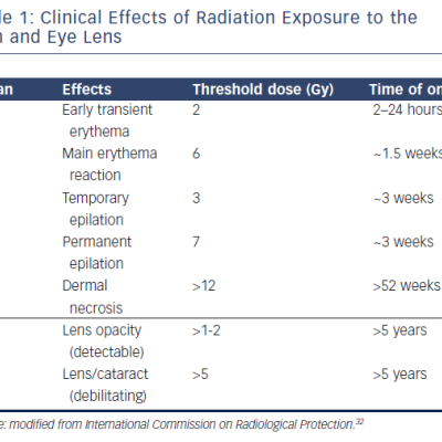 Table 1 Clinical Effects of Radiation Exposure to the Skin and Eye Lens