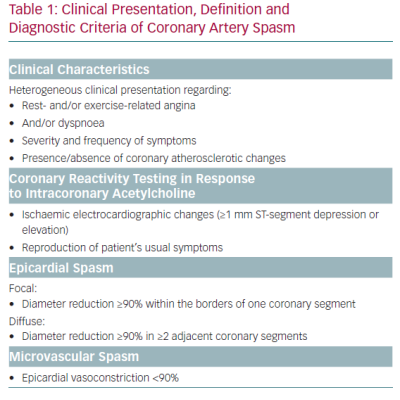 Clinical Presentation Definition and Diagnostic Criteria of Coronary Artery Spasm