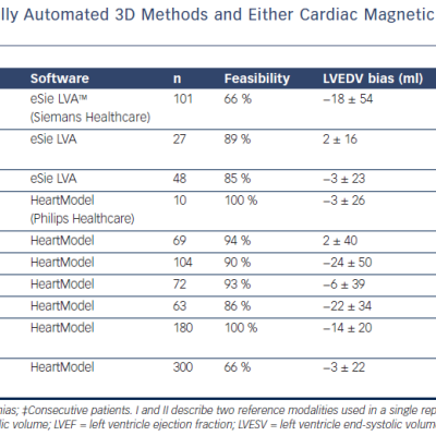 Table 1 Comparisons Among Fully Automated 3D Methods and Either Cardiac Magnetic Resonance or Manual Echocardiography