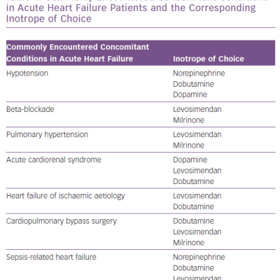 Commonly Encountered Concomitant Conditions in Acute Heart Failure Patients and the Corresponding Inotrope of Choice