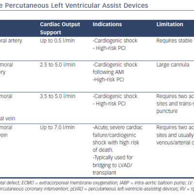Table 1 Comparison of Available Percutaneous Left Ventricular Assist Devices