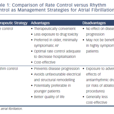 Table 1 Comparison of Rate Control versus Rhythm Control as Management Strategies for Atrial Fibrillation
