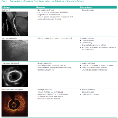 Comparisons of Imaging Techniques in for the Detection of Coronary Calcium