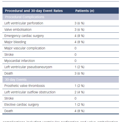 Table 1 Complications from a 48-patient Single-centre Registry of Transcatheter Mitral Valve-in-valve Valve-inring and Valve-in-native Procedures