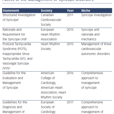 Table 1 Contemporary Expert Statements on Various Facets of the Management of Syncope Disorders