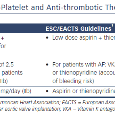 Table 1 Current Recommendations for Anti-Platelet and Anti-thrombotic Therapy Following TAVI