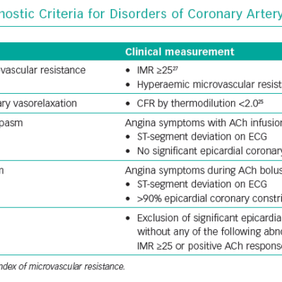 Definition and Invasive Diagnostic Criteria for Disorders of Coronary Artery Function