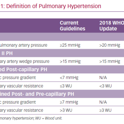 Definition of Pulmonary Hypertension