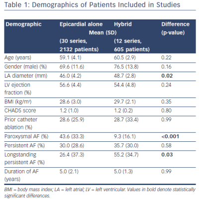 Table 1 Demographics of Patients Included in Studies