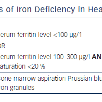 Diagnosis of Iron Deficiency in Heart Failure