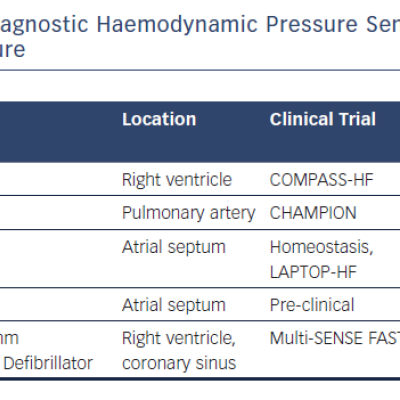 Diagnostic Haemodynamic Pressure Sensors for Heart Failure
